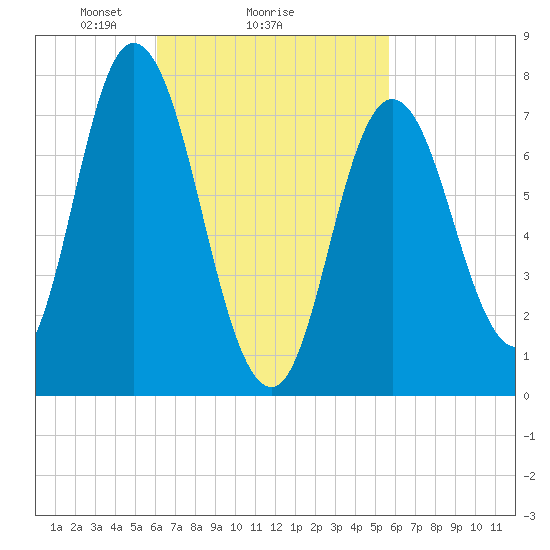 Hampton Beach tide chart for Friday, March 7, 2025