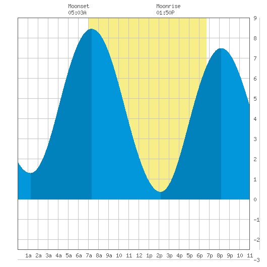 Hampton Beach tide chart for Sunday, March 9, 2025