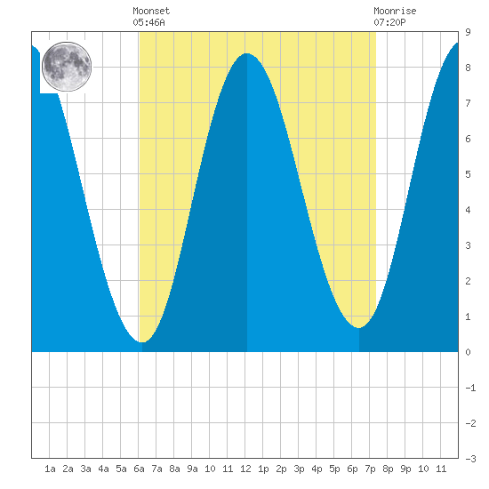 Hampton Beach tide chart for Saturday, April 12, 2025