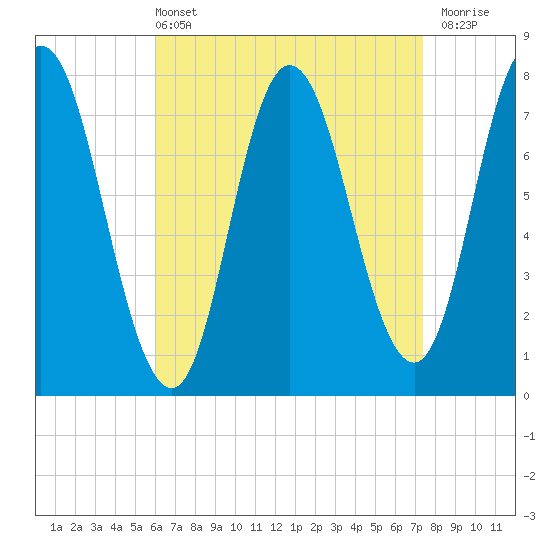 Hampton Beach tide chart for Sunday, April 13, 2025