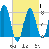 Hampton Beach tide chart for Tuesday, April 1, 2025