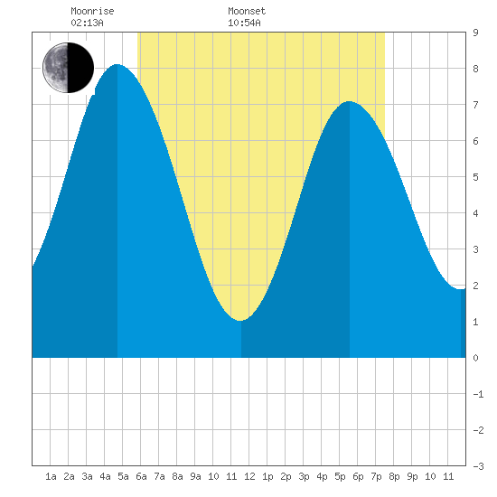 Hampton Beach tide chart for Sunday, April 20, 2025