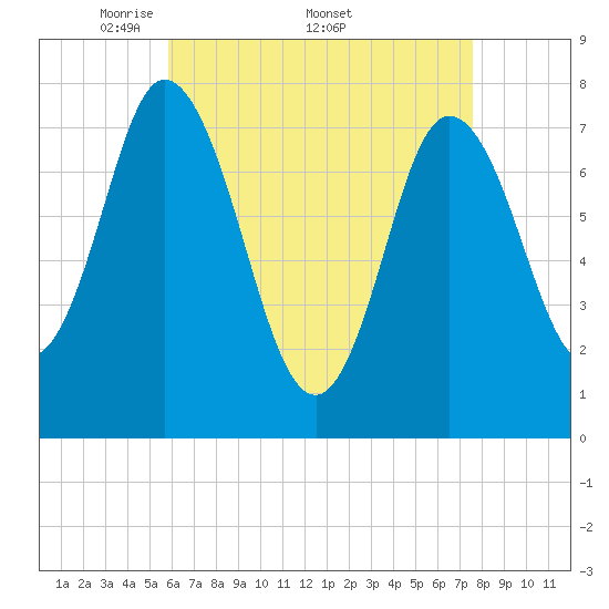 Hampton Beach tide chart for Monday, April 21, 2025