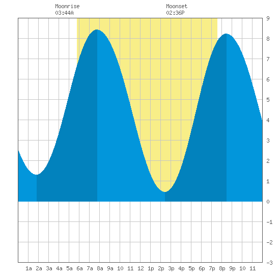 Hampton Beach tide chart for Wednesday, April 23, 2025