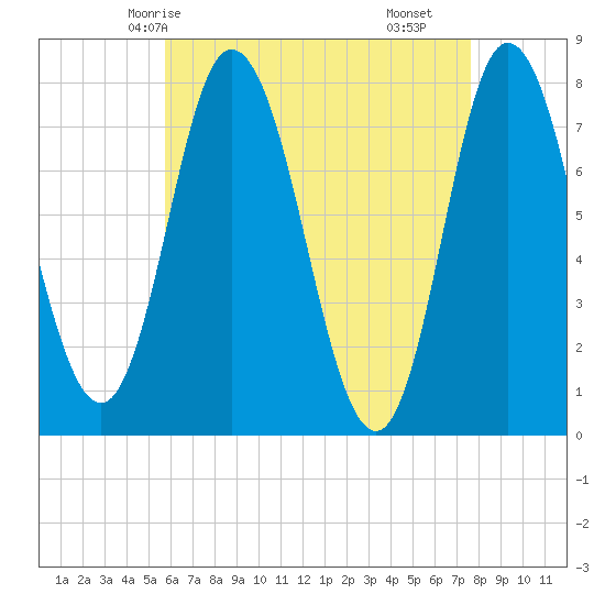 Hampton Beach tide chart for Thursday, April 24, 2025