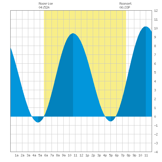 Hampton Beach tide chart for Saturday, April 26, 2025