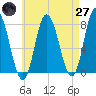Hampton Beach tide chart for Sunday, April 27, 2025