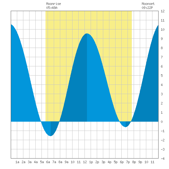 Hampton Beach tide chart for Monday, April 28, 2025