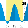 Hampton Beach tide chart for Monday, April 28, 2025