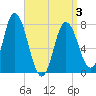 Hampton Beach tide chart for Thursday, April 3, 2025