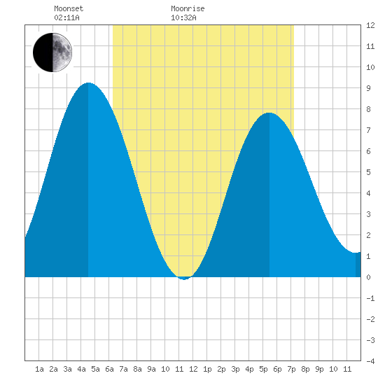 Hampton Beach tide chart for Friday, April 4, 2025