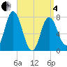 Hampton Beach tide chart for Friday, April 4, 2025