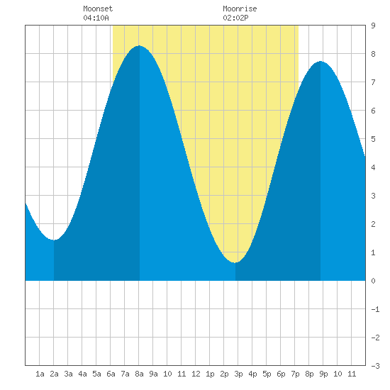 Hampton Beach tide chart for Monday, April 7, 2025