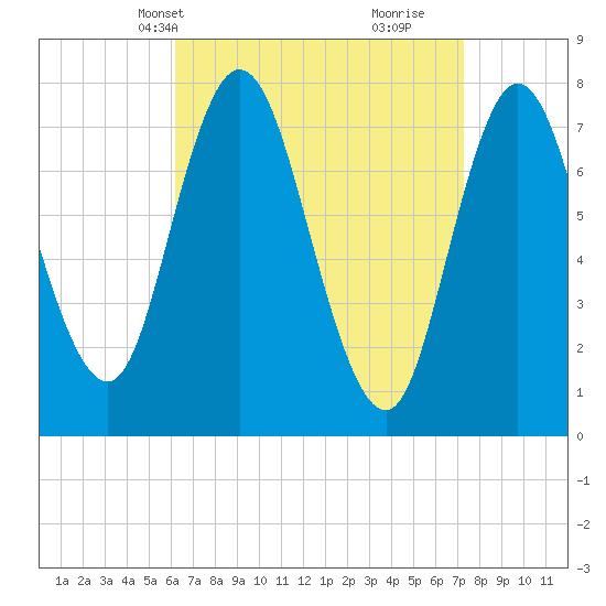 Hampton Beach tide chart for Tuesday, April 8, 2025