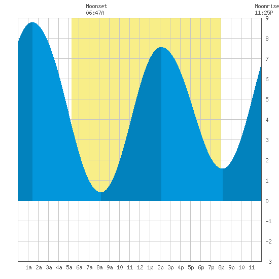 Hampton Beach tide chart for Thursday, May 15, 2025