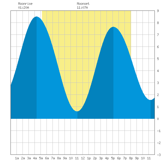 Hampton Beach tide chart for Monday, May 19, 2025
