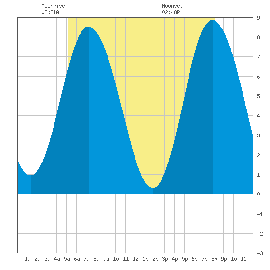Hampton Beach tide chart for Thursday, May 22, 2025