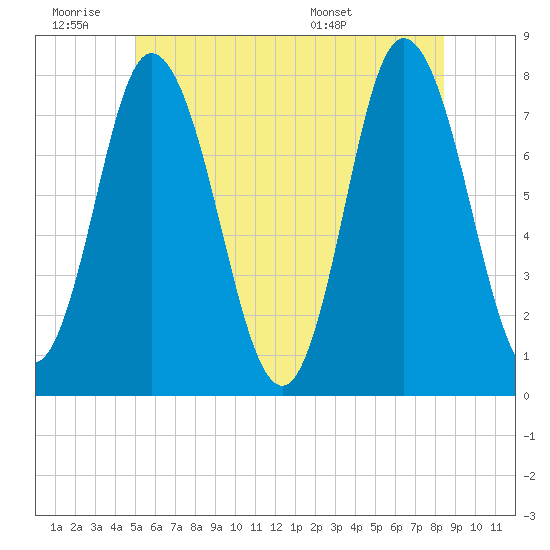 Hampton Beach tide chart for Thursday, June 19, 2025