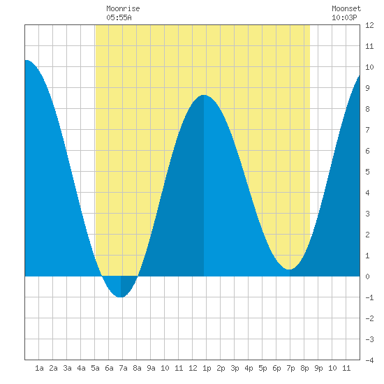 Hampton Beach tide chart for Thursday, June 26, 2025