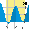 Hampton Beach tide chart for Thursday, June 26, 2025
