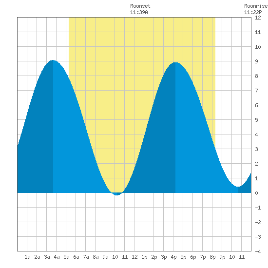 Hampton Beach tide chart for Wednesday, July 16, 2025