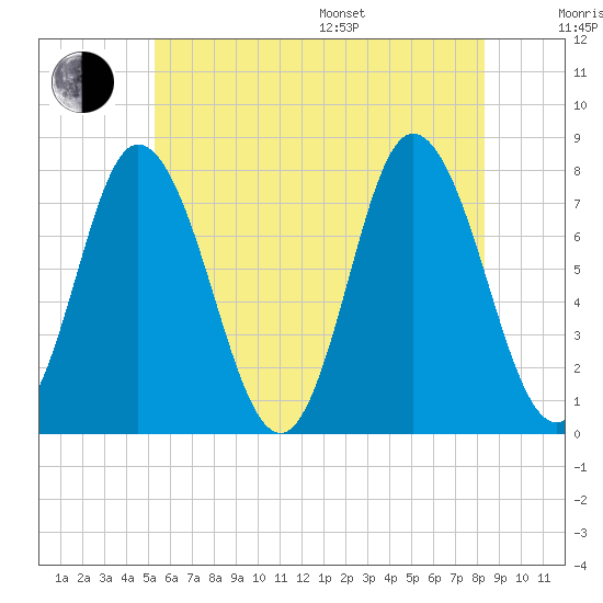 Hampton Beach tide chart for Thursday, July 17, 2025