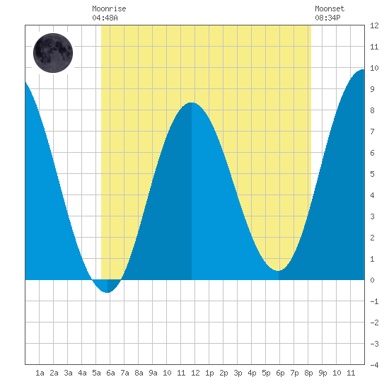 Hampton Beach tide chart for Thursday, July 24, 2025