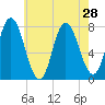 Hampton Beach tide chart for Monday, July 28, 2025