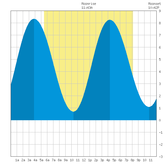 Hampton Beach tide chart for Wednesday, July 30, 2025