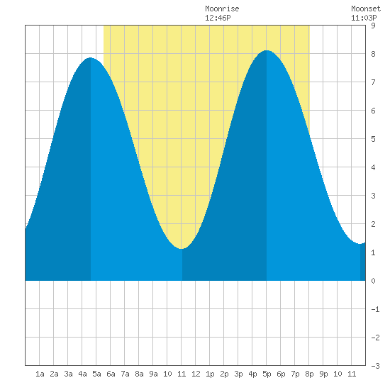 Hampton Beach tide chart for Thursday, July 31, 2025