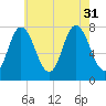 Hampton Beach tide chart for Thursday, July 31, 2025
