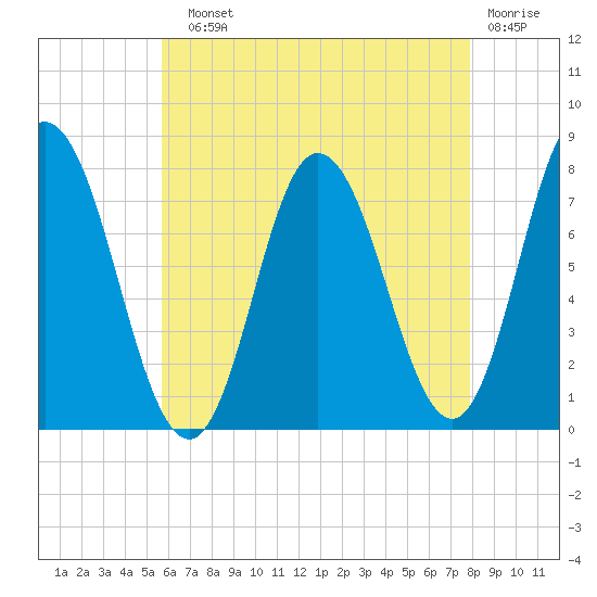 Hampton Beach tide chart for Sunday, August 10, 2025
