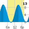 Hampton Beach tide chart for Wednesday, August 13, 2025