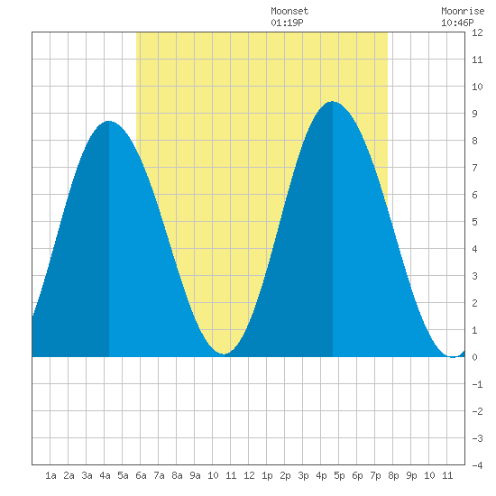Hampton Beach tide chart for Friday, August 15, 2025