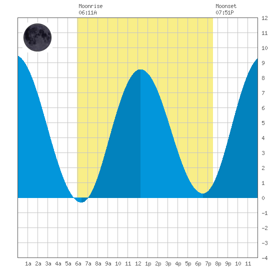 Hampton Beach tide chart for Saturday, August 23, 2025