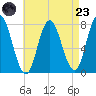 Hampton Beach tide chart for Saturday, August 23, 2025