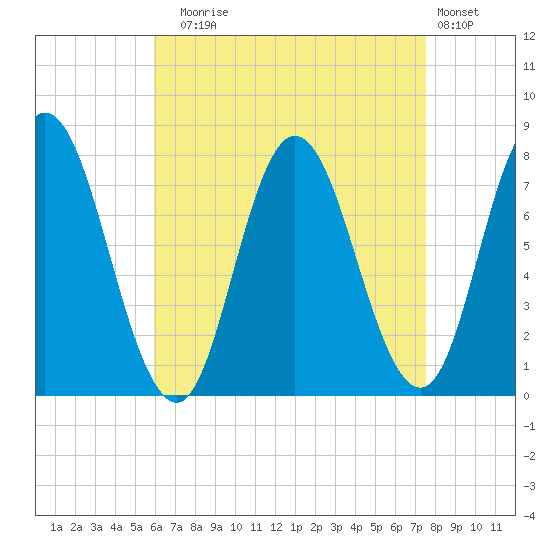 Hampton Beach tide chart for Sunday, August 24, 2025