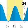 Hampton Beach tide chart for Sunday, August 24, 2025