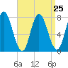 Hampton Beach tide chart for Monday, August 25, 2025