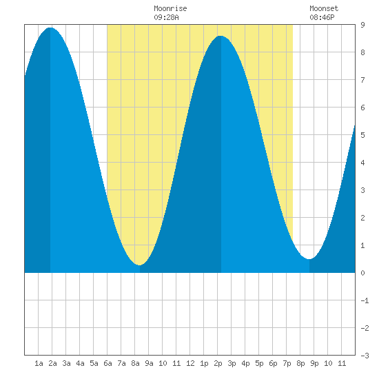 Hampton Beach tide chart for Tuesday, August 26, 2025