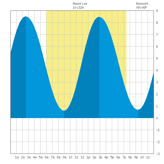 Hampton Beach tide chart for Wednesday, August 27, 2025
