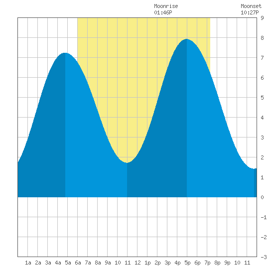 Hampton Beach tide chart for Saturday, August 30, 2025