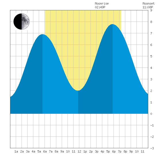 Hampton Beach tide chart for Sunday, August 31, 2025