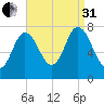 Hampton Beach tide chart for Sunday, August 31, 2025