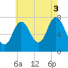 Hampton Beach tide chart for Sunday, August 3, 2025