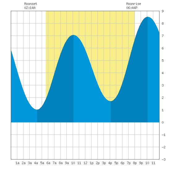 Hampton Beach tide chart for Wednesday, August 6, 2025