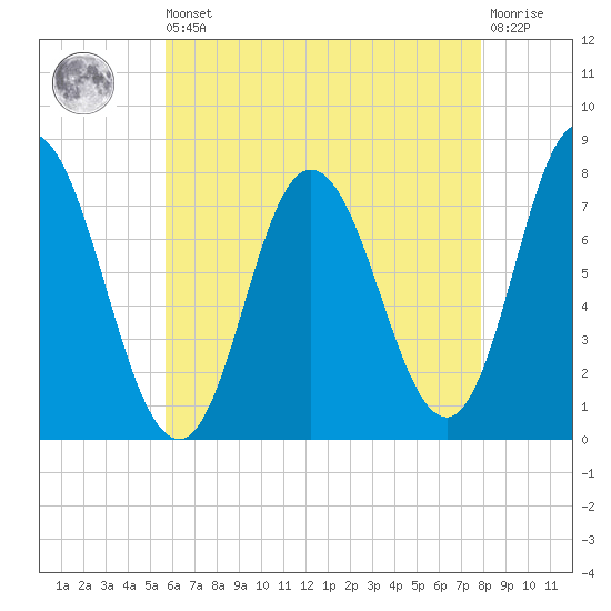 Hampton Beach tide chart for Saturday, August 9, 2025