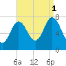 Hampton Beach tide chart for Monday, September 1, 2025