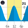Hampton Beach tide chart for Sunday, September 21, 2025