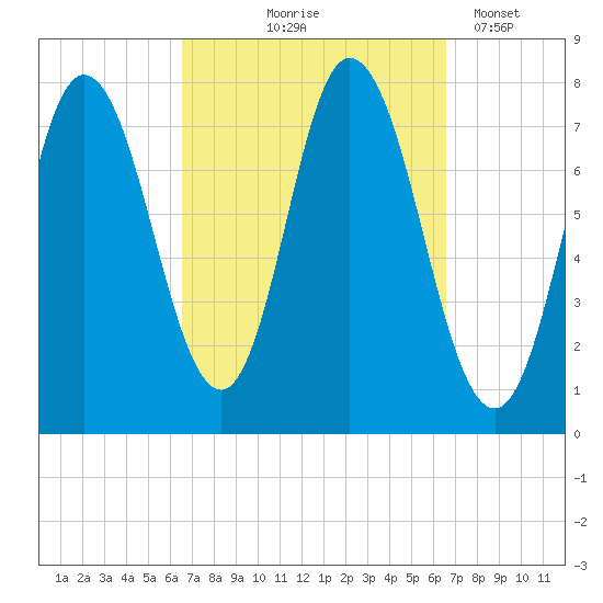Hampton Beach tide chart for Thursday, September 25, 2025